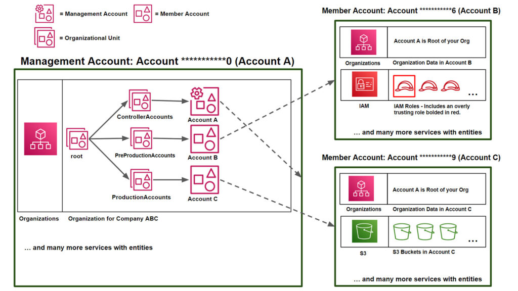 Figure 2: AWS Organization Lab Layout