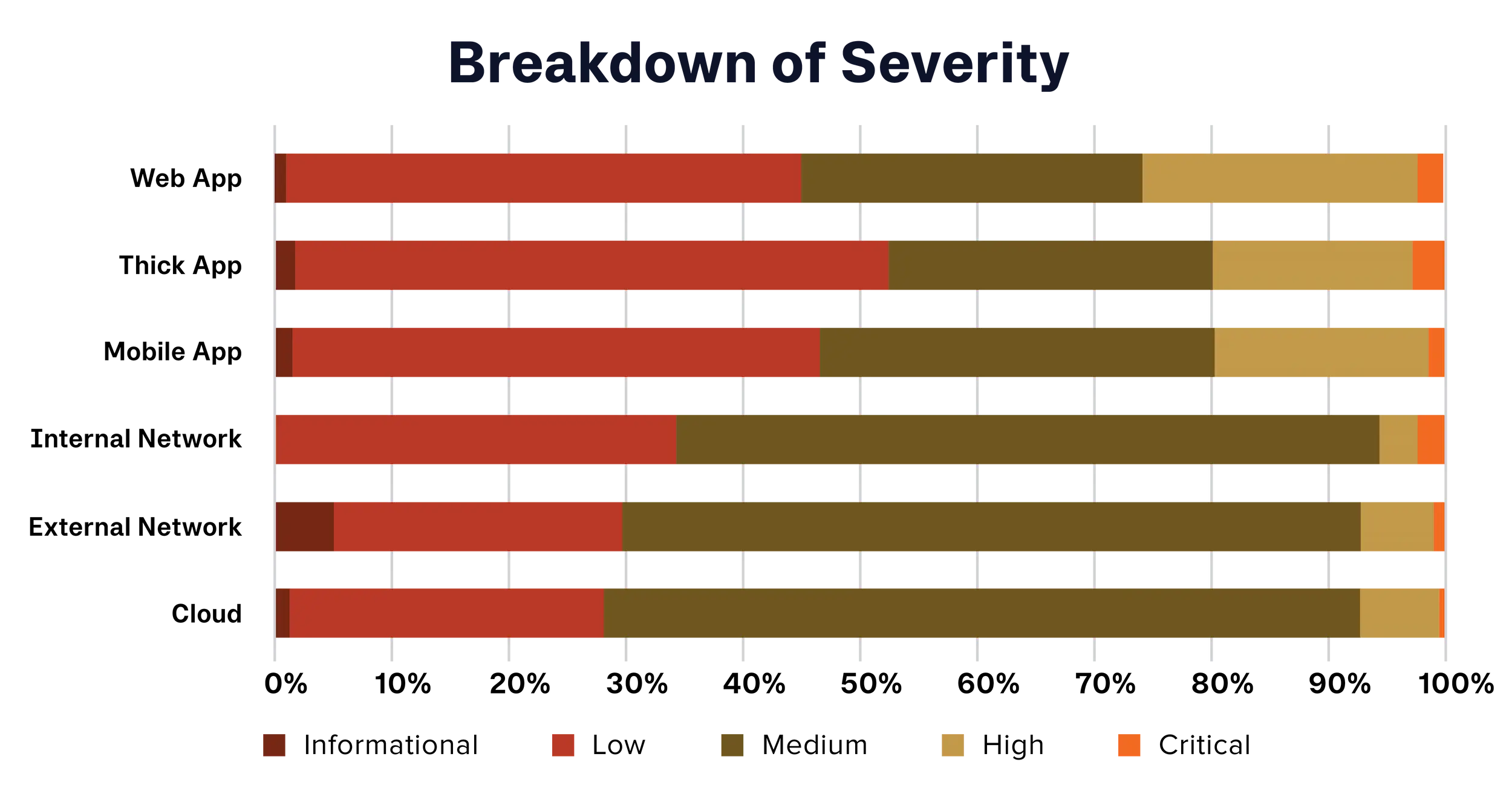 Breakdown of Severity Graph from Offensive Security Vision Report