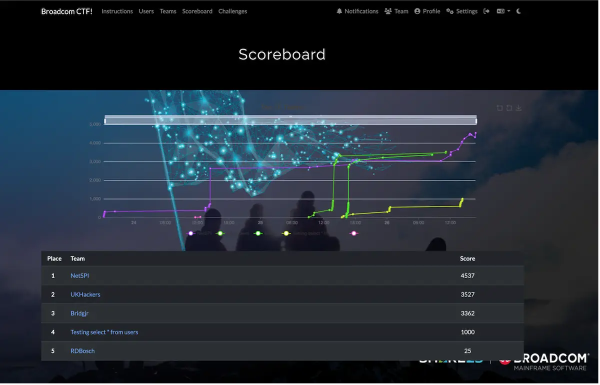 The final score at the end of the CTF
